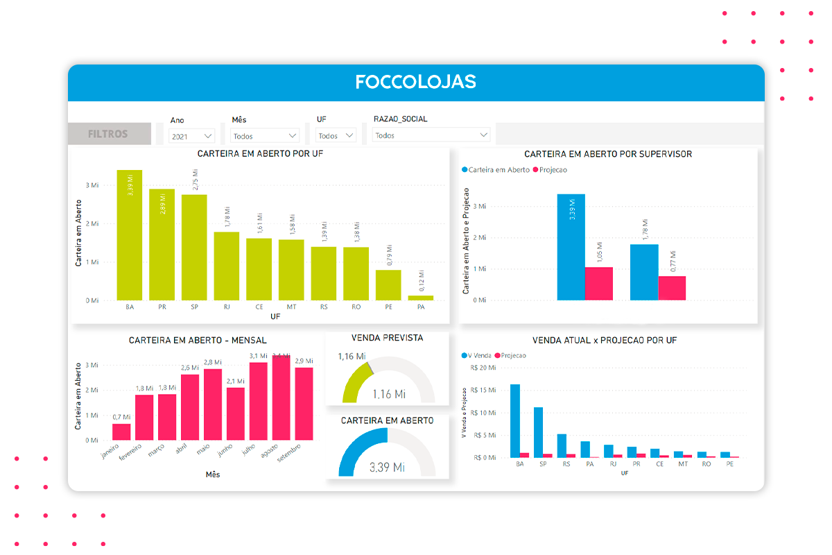 FoccoLOJAS - Gestão integrada para fábrica de móveis com rede de lojas